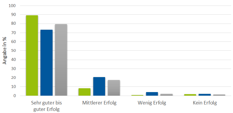 In einer Grafik werden die Erfolge der Stottertherapie dargestellt